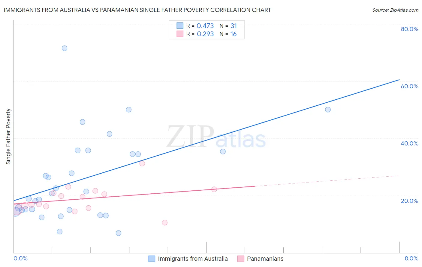 Immigrants from Australia vs Panamanian Single Father Poverty