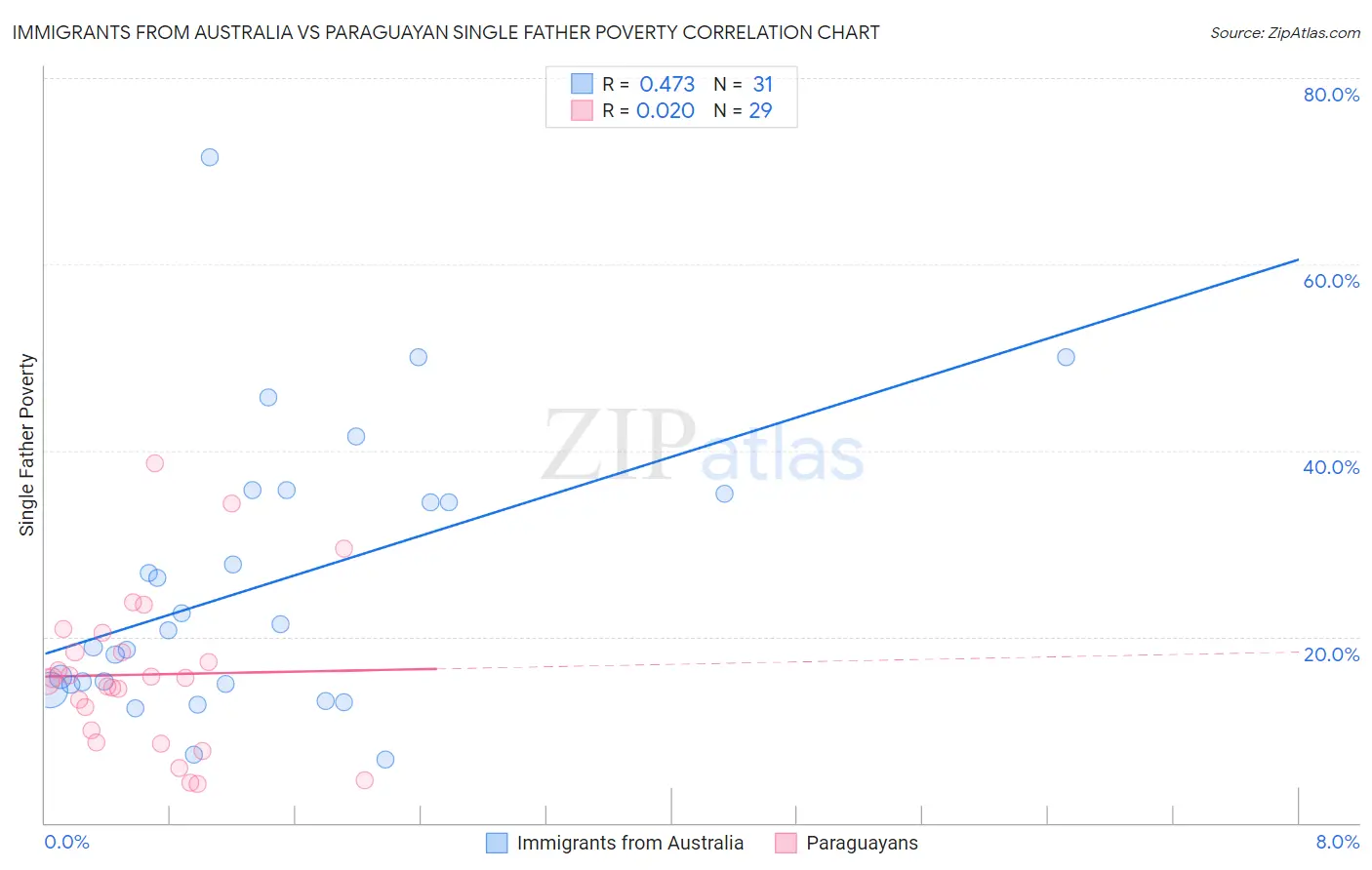 Immigrants from Australia vs Paraguayan Single Father Poverty