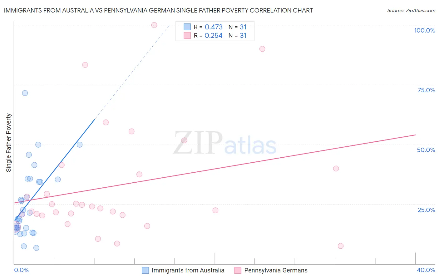 Immigrants from Australia vs Pennsylvania German Single Father Poverty