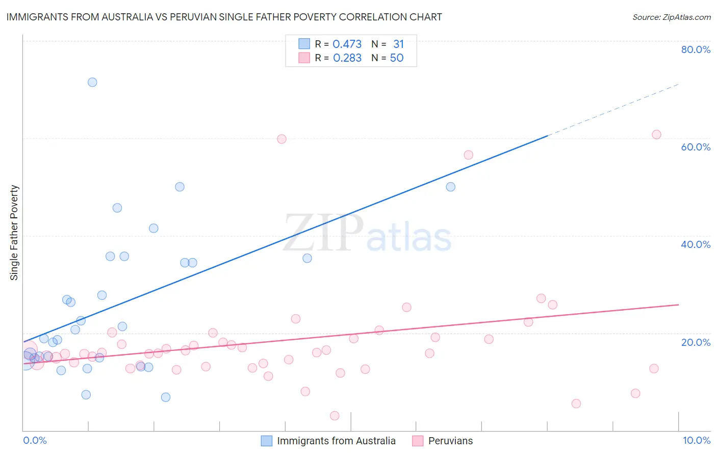 Immigrants from Australia vs Peruvian Single Father Poverty