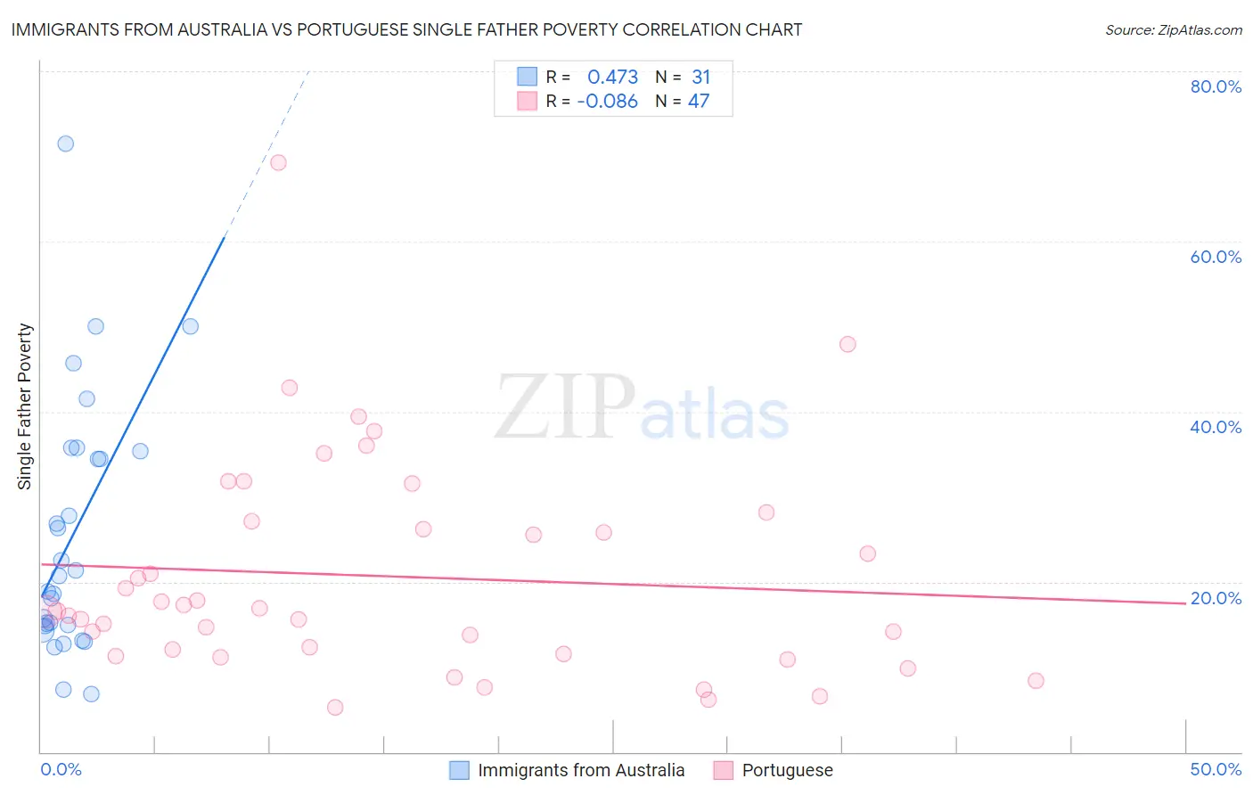 Immigrants from Australia vs Portuguese Single Father Poverty