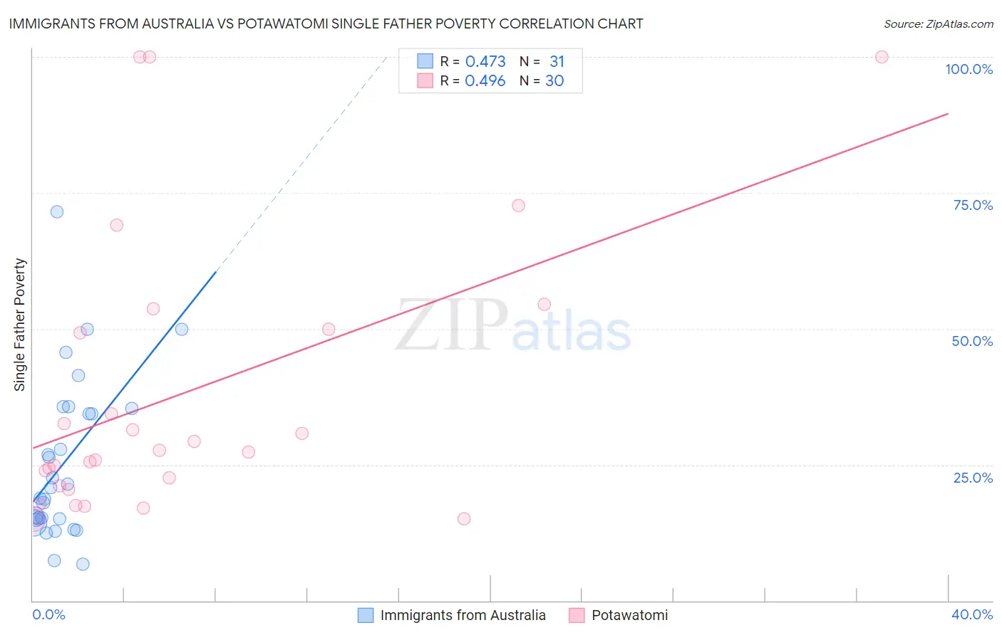 Immigrants from Australia vs Potawatomi Single Father Poverty