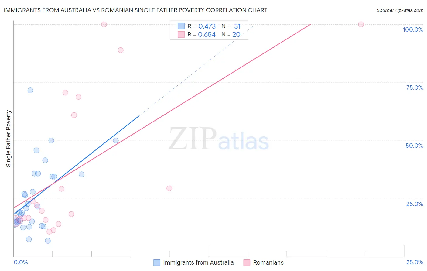 Immigrants from Australia vs Romanian Single Father Poverty