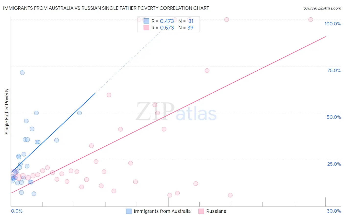Immigrants from Australia vs Russian Single Father Poverty