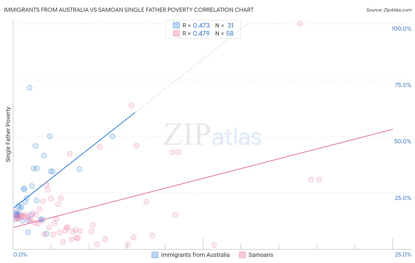 Immigrants from Australia vs Samoan Single Father Poverty