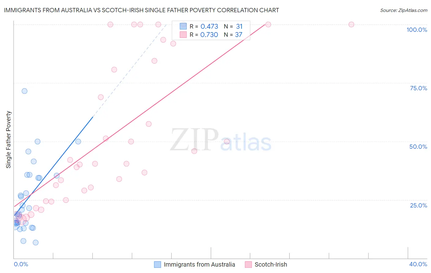 Immigrants from Australia vs Scotch-Irish Single Father Poverty