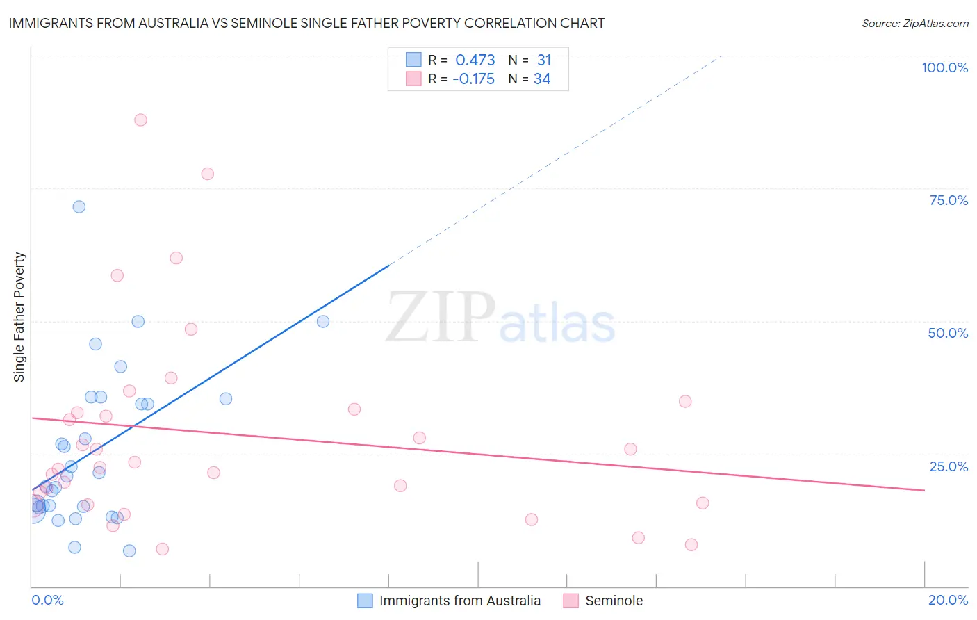 Immigrants from Australia vs Seminole Single Father Poverty