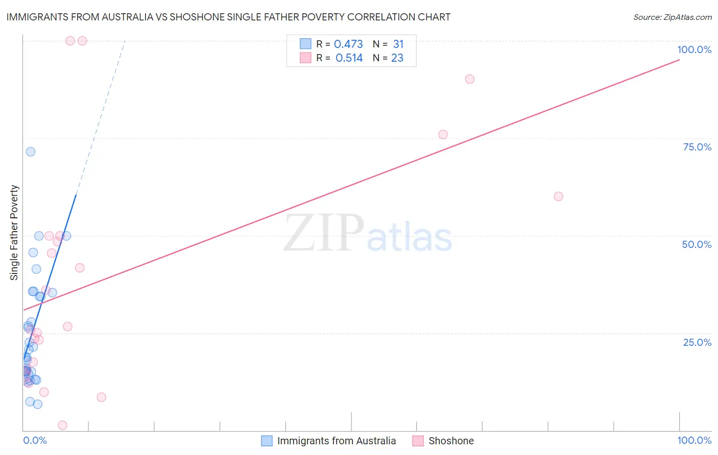 Immigrants from Australia vs Shoshone Single Father Poverty