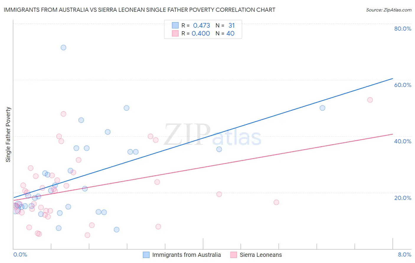Immigrants from Australia vs Sierra Leonean Single Father Poverty