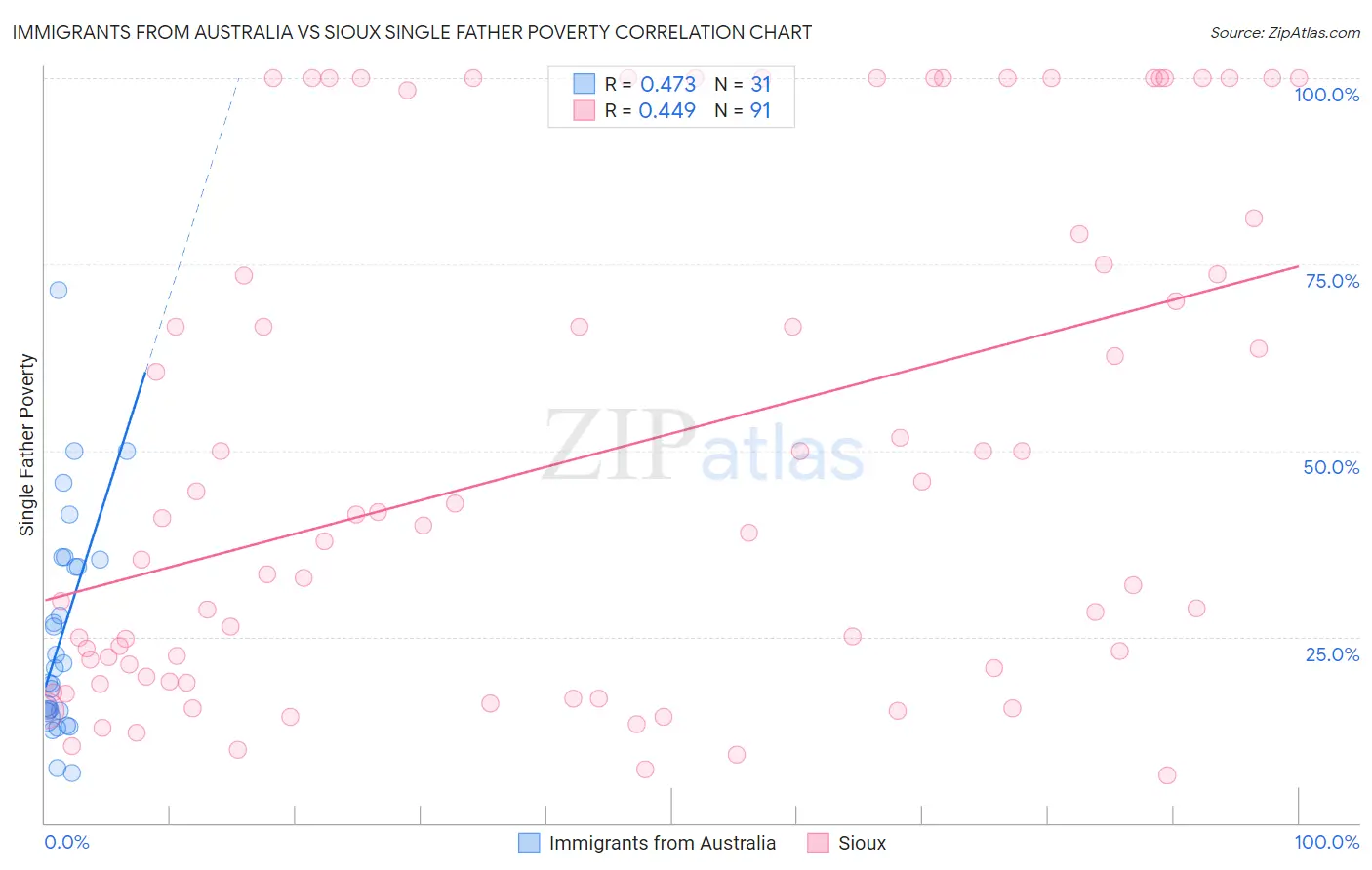 Immigrants from Australia vs Sioux Single Father Poverty