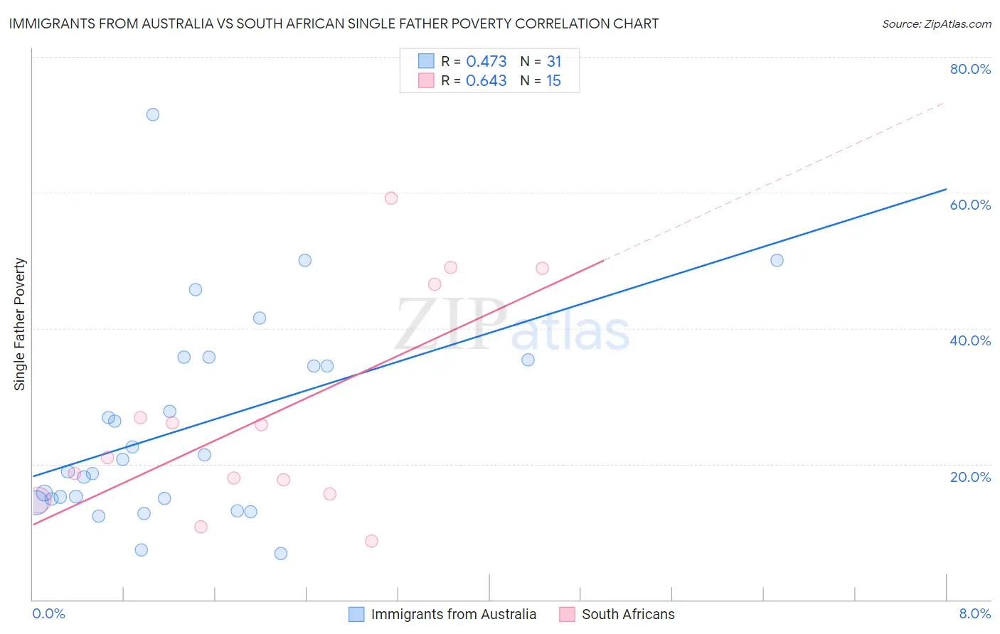 Immigrants from Australia vs South African Single Father Poverty