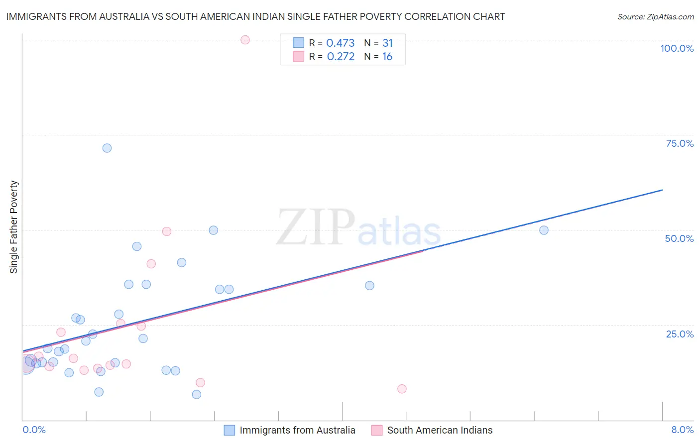 Immigrants from Australia vs South American Indian Single Father Poverty