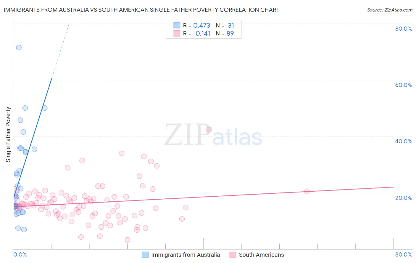 Immigrants from Australia vs South American Single Father Poverty