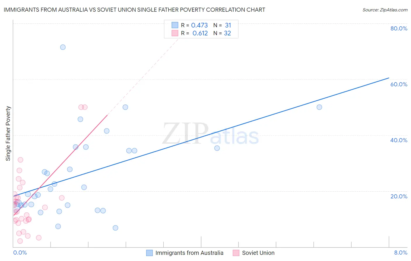 Immigrants from Australia vs Soviet Union Single Father Poverty