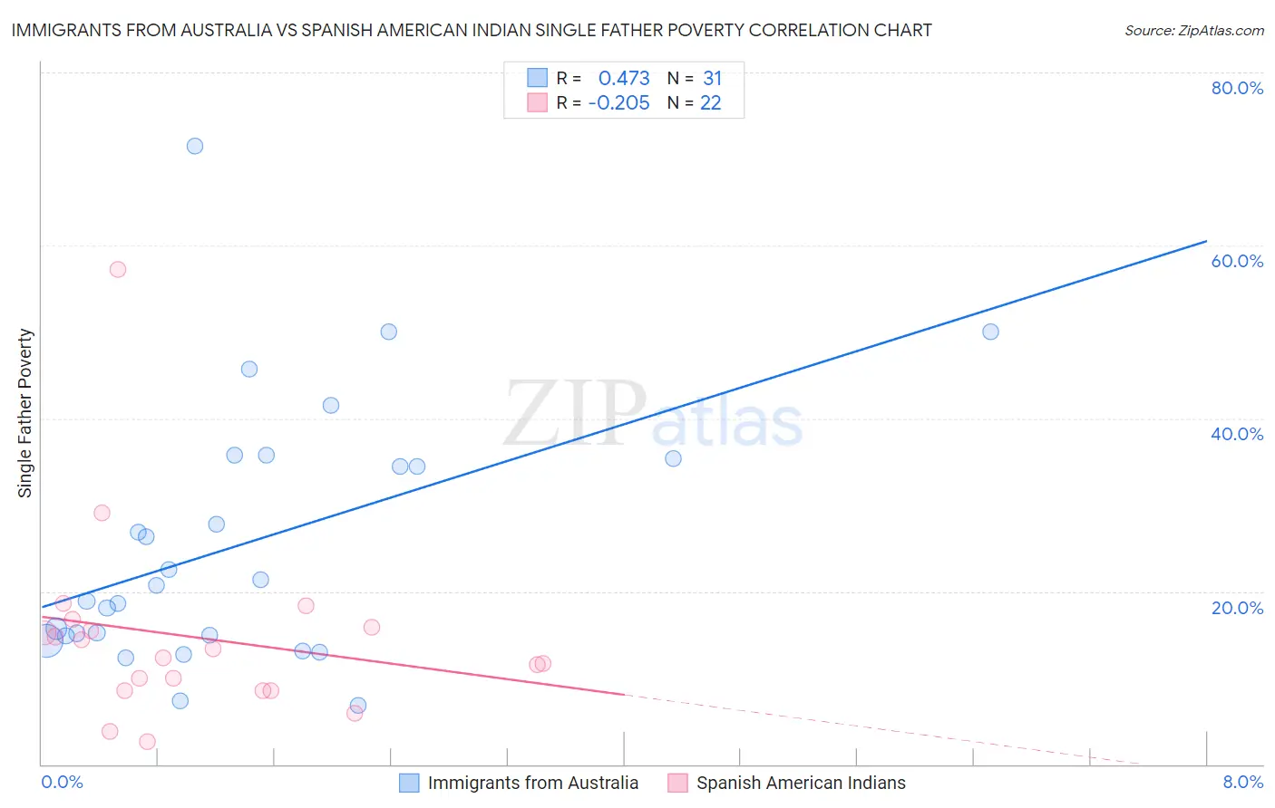 Immigrants from Australia vs Spanish American Indian Single Father Poverty