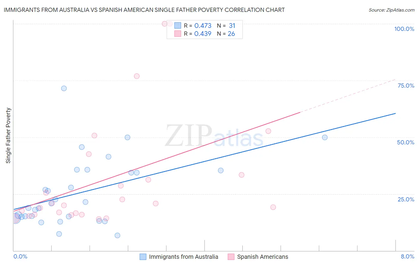 Immigrants from Australia vs Spanish American Single Father Poverty