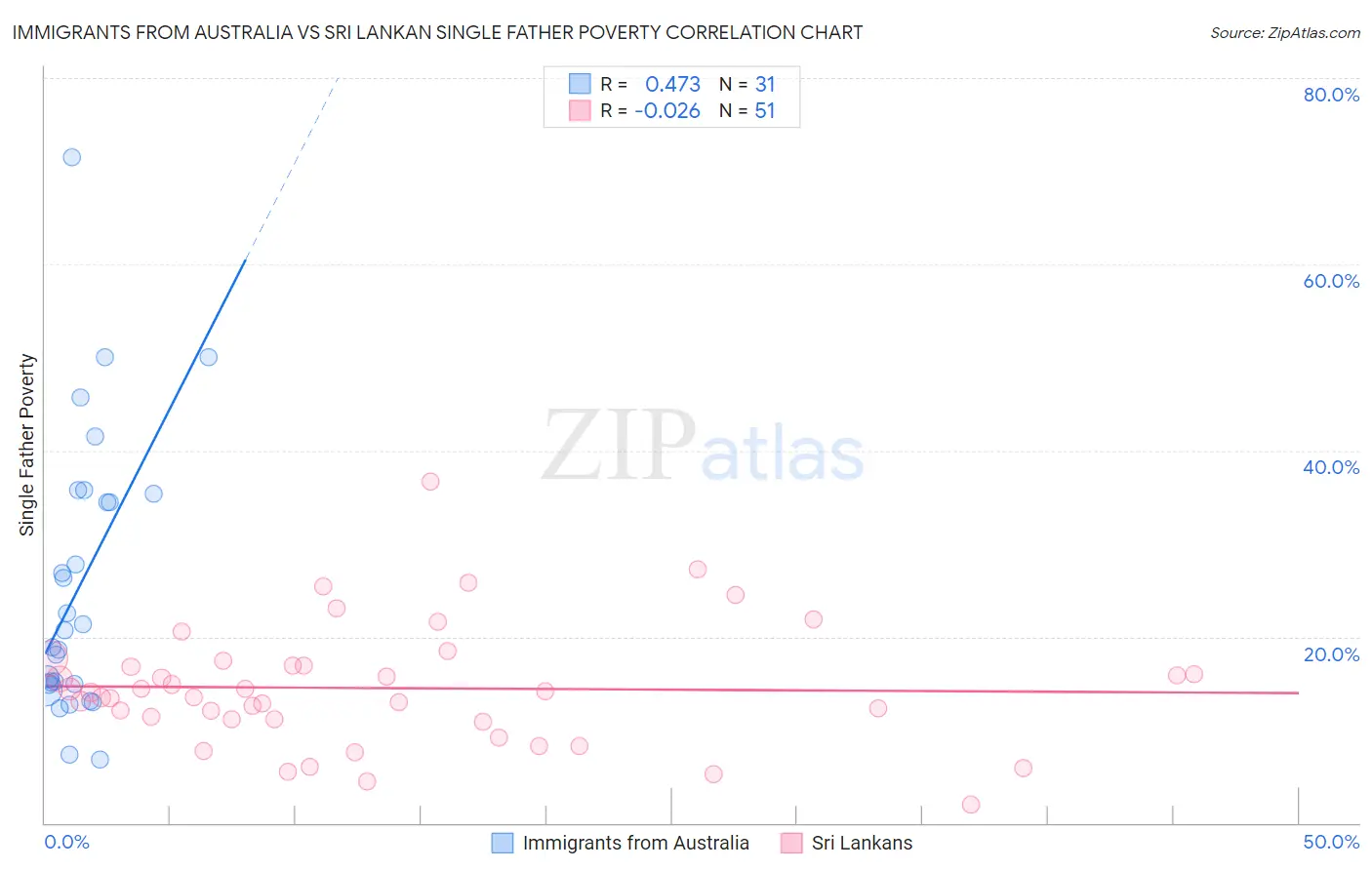 Immigrants from Australia vs Sri Lankan Single Father Poverty