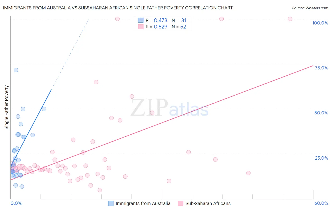 Immigrants from Australia vs Subsaharan African Single Father Poverty