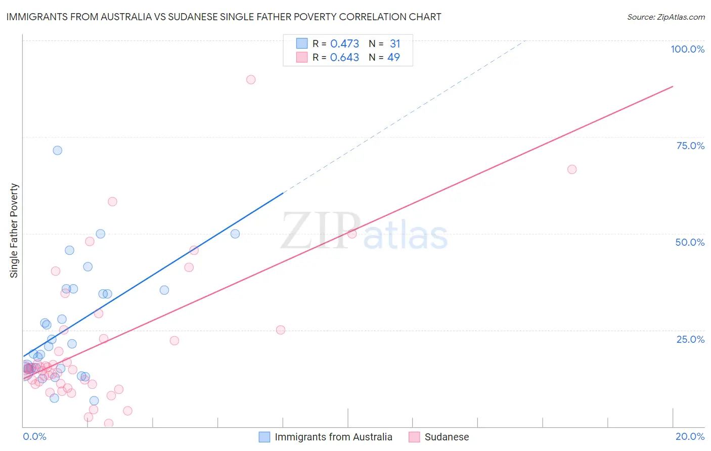 Immigrants from Australia vs Sudanese Single Father Poverty