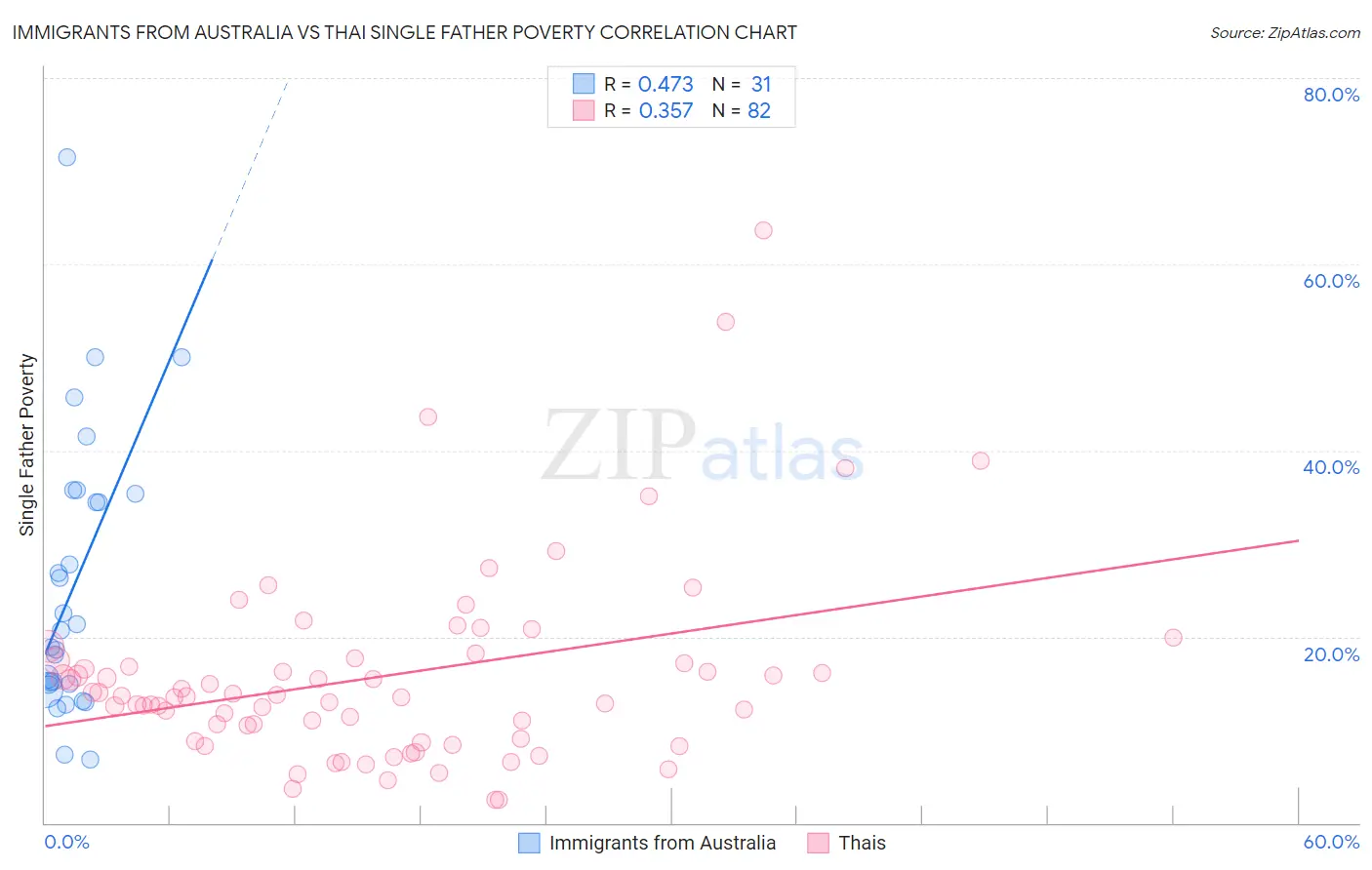 Immigrants from Australia vs Thai Single Father Poverty