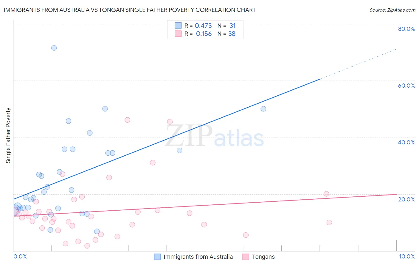 Immigrants from Australia vs Tongan Single Father Poverty