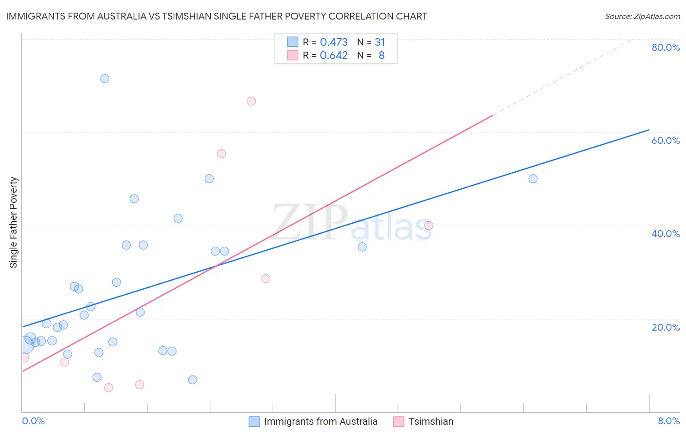 Immigrants from Australia vs Tsimshian Single Father Poverty