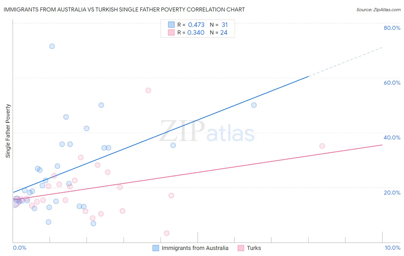 Immigrants from Australia vs Turkish Single Father Poverty