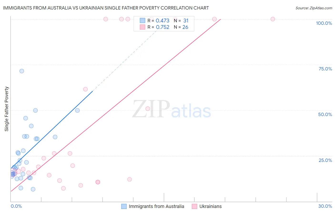 Immigrants from Australia vs Ukrainian Single Father Poverty