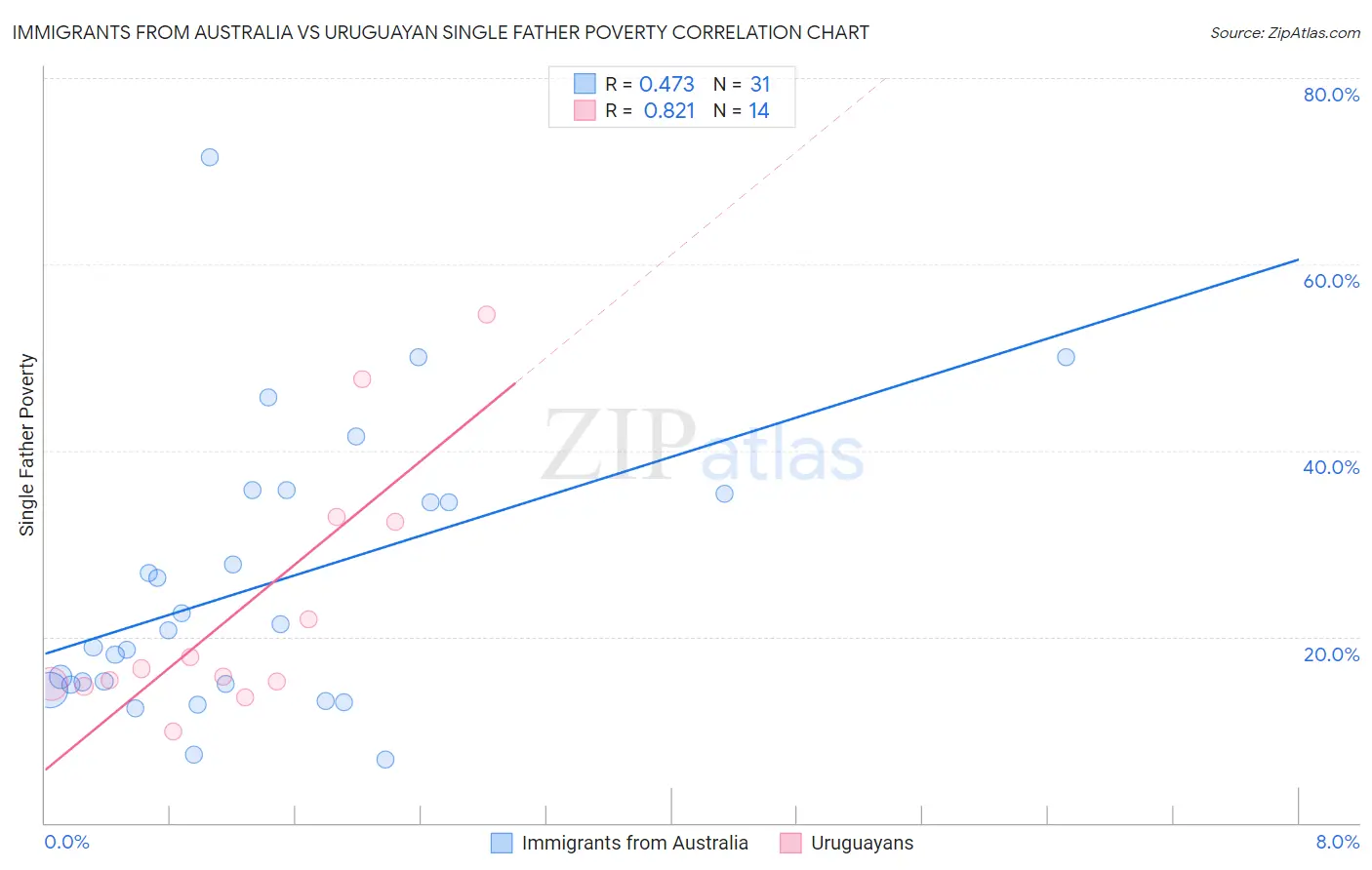 Immigrants from Australia vs Uruguayan Single Father Poverty