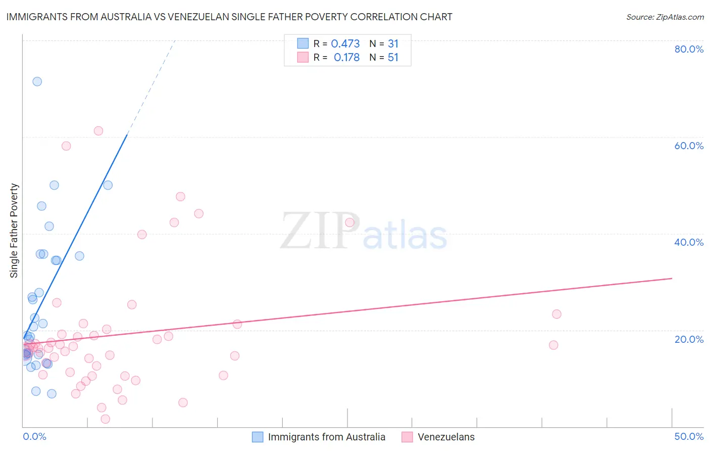 Immigrants from Australia vs Venezuelan Single Father Poverty