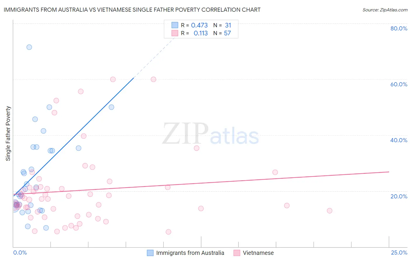 Immigrants from Australia vs Vietnamese Single Father Poverty