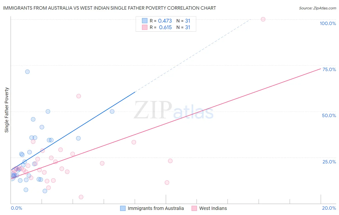 Immigrants from Australia vs West Indian Single Father Poverty