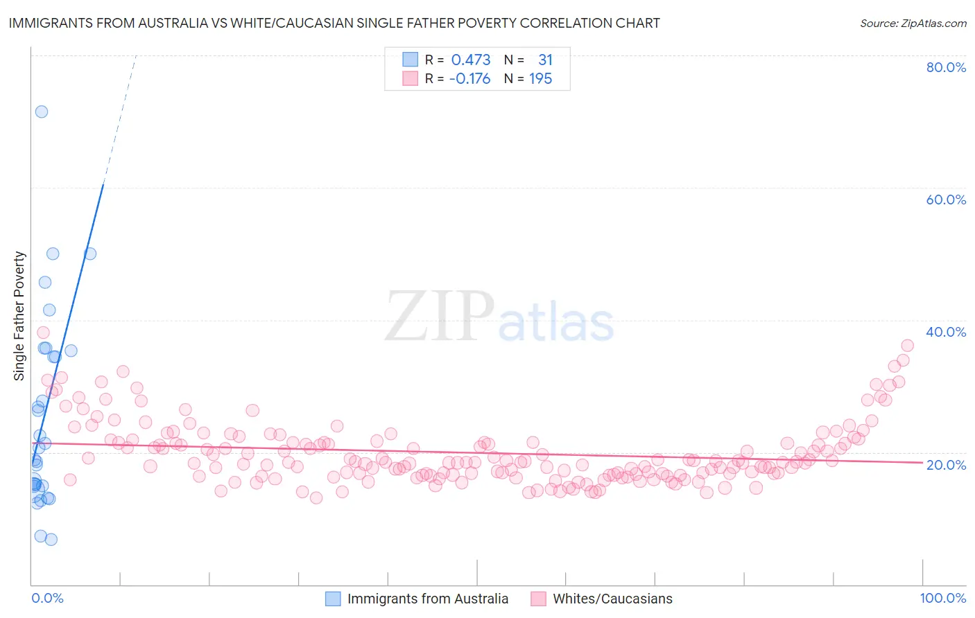 Immigrants from Australia vs White/Caucasian Single Father Poverty