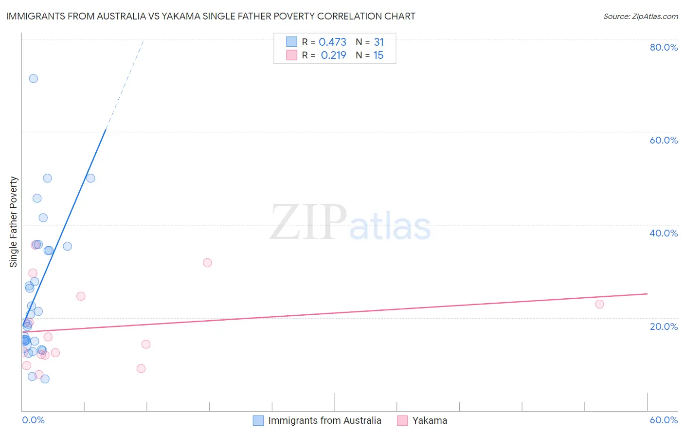 Immigrants from Australia vs Yakama Single Father Poverty