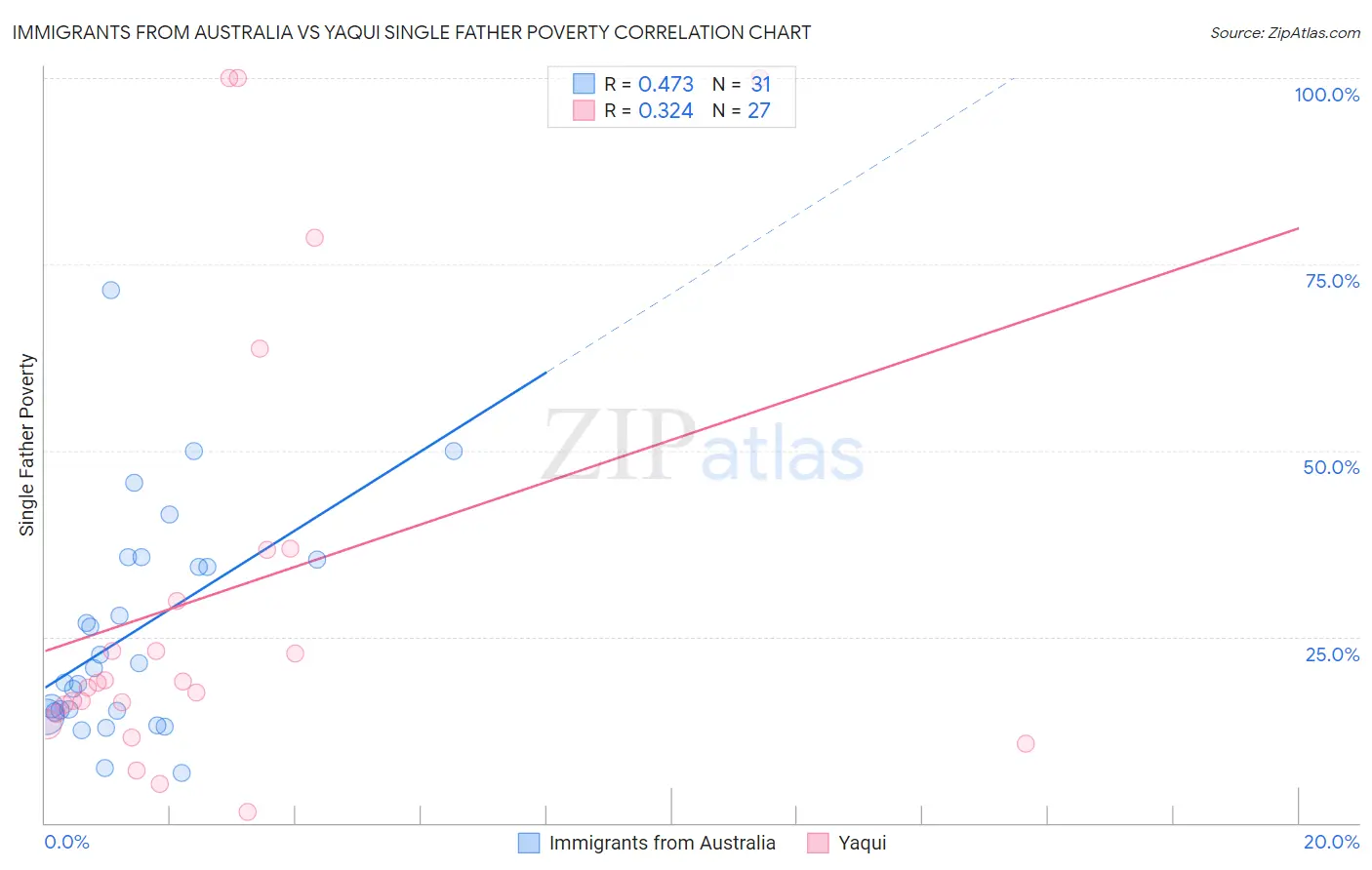 Immigrants from Australia vs Yaqui Single Father Poverty