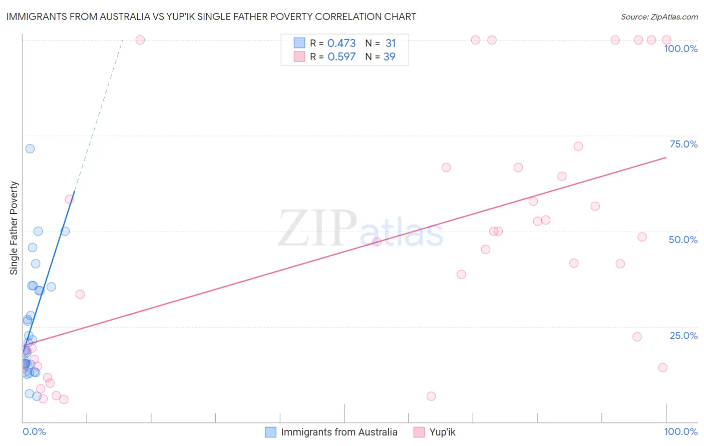 Immigrants from Australia vs Yup'ik Single Father Poverty