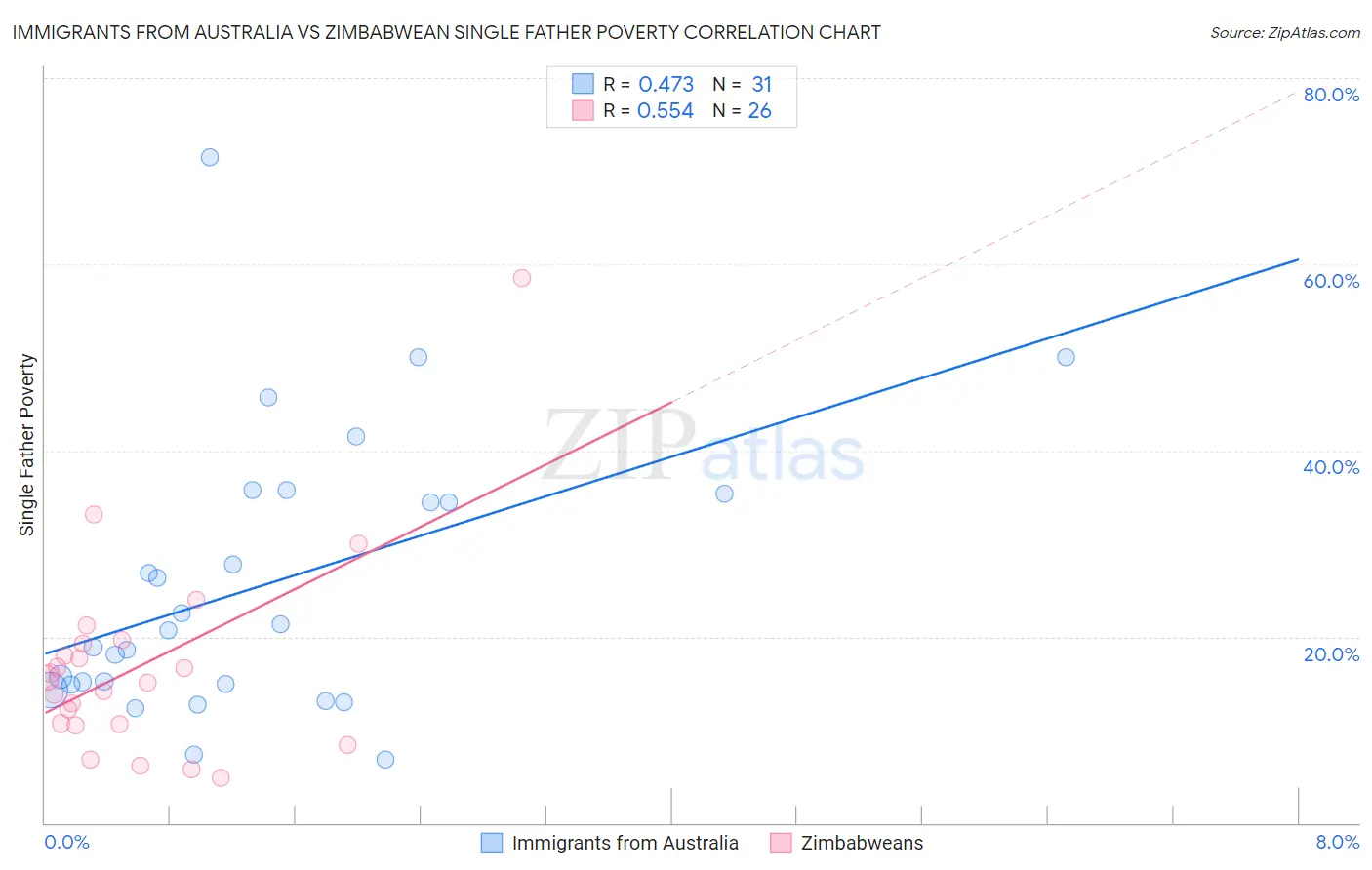 Immigrants from Australia vs Zimbabwean Single Father Poverty