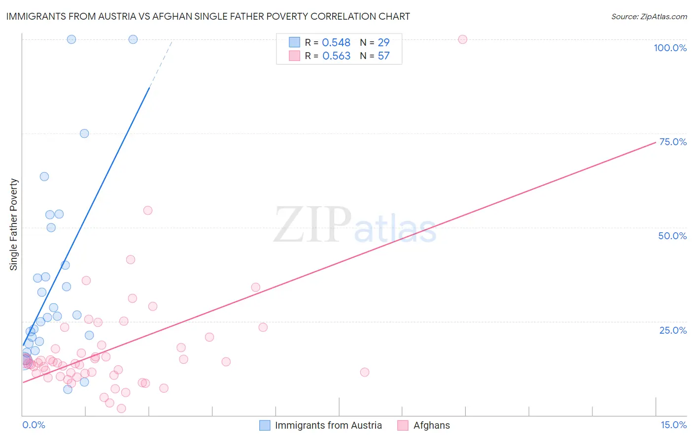 Immigrants from Austria vs Afghan Single Father Poverty