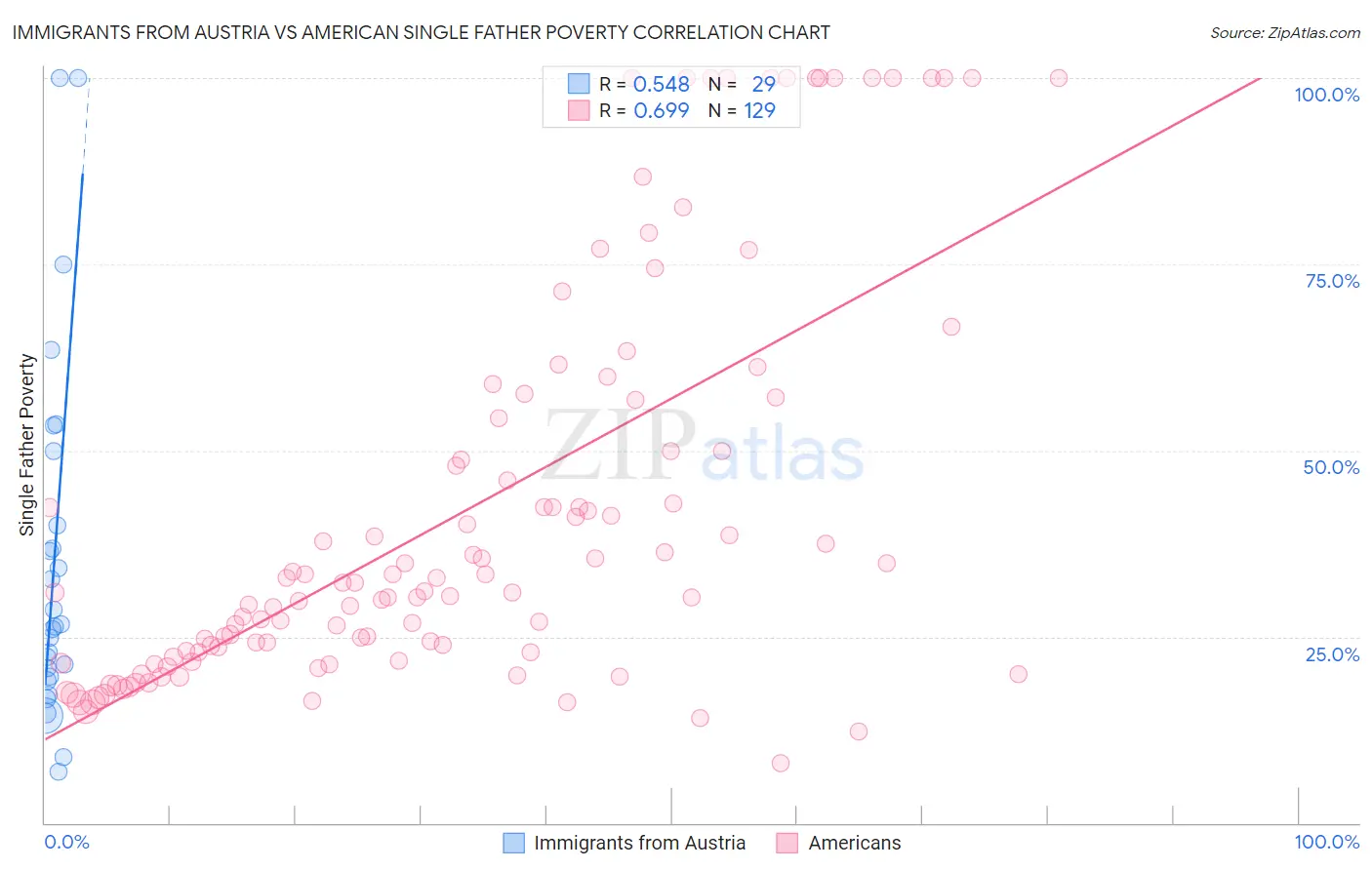 Immigrants from Austria vs American Single Father Poverty