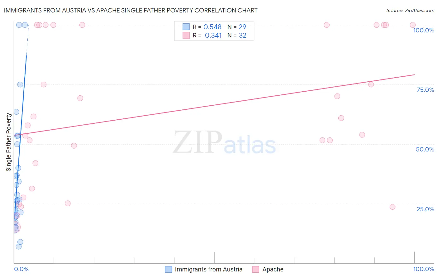 Immigrants from Austria vs Apache Single Father Poverty