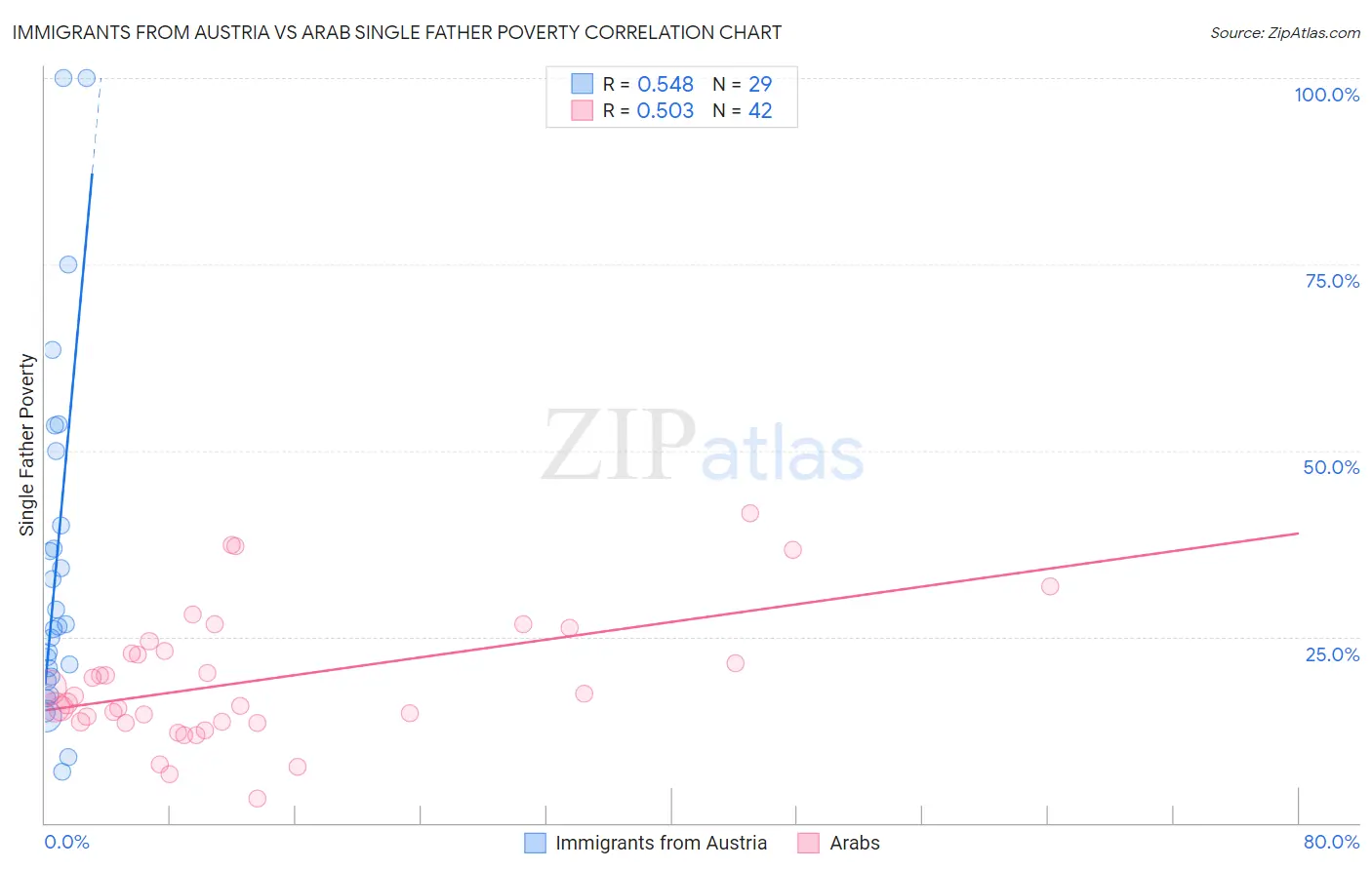 Immigrants from Austria vs Arab Single Father Poverty