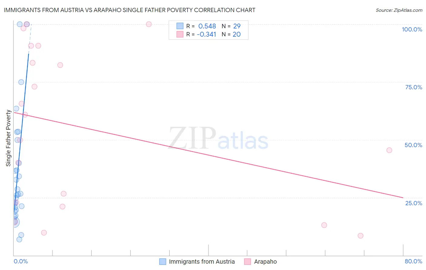 Immigrants from Austria vs Arapaho Single Father Poverty