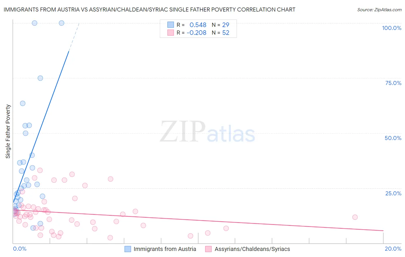 Immigrants from Austria vs Assyrian/Chaldean/Syriac Single Father Poverty