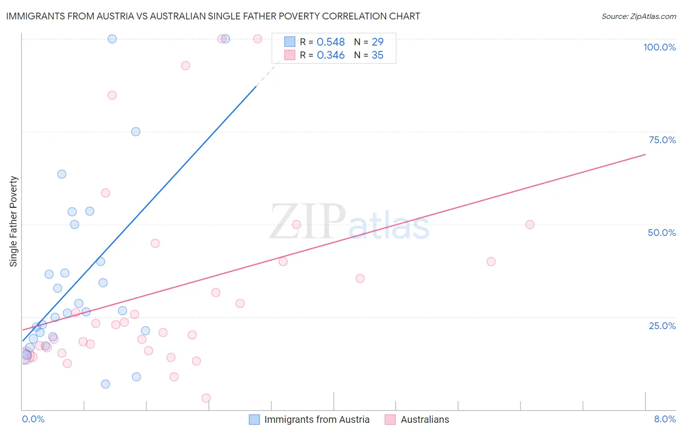 Immigrants from Austria vs Australian Single Father Poverty
