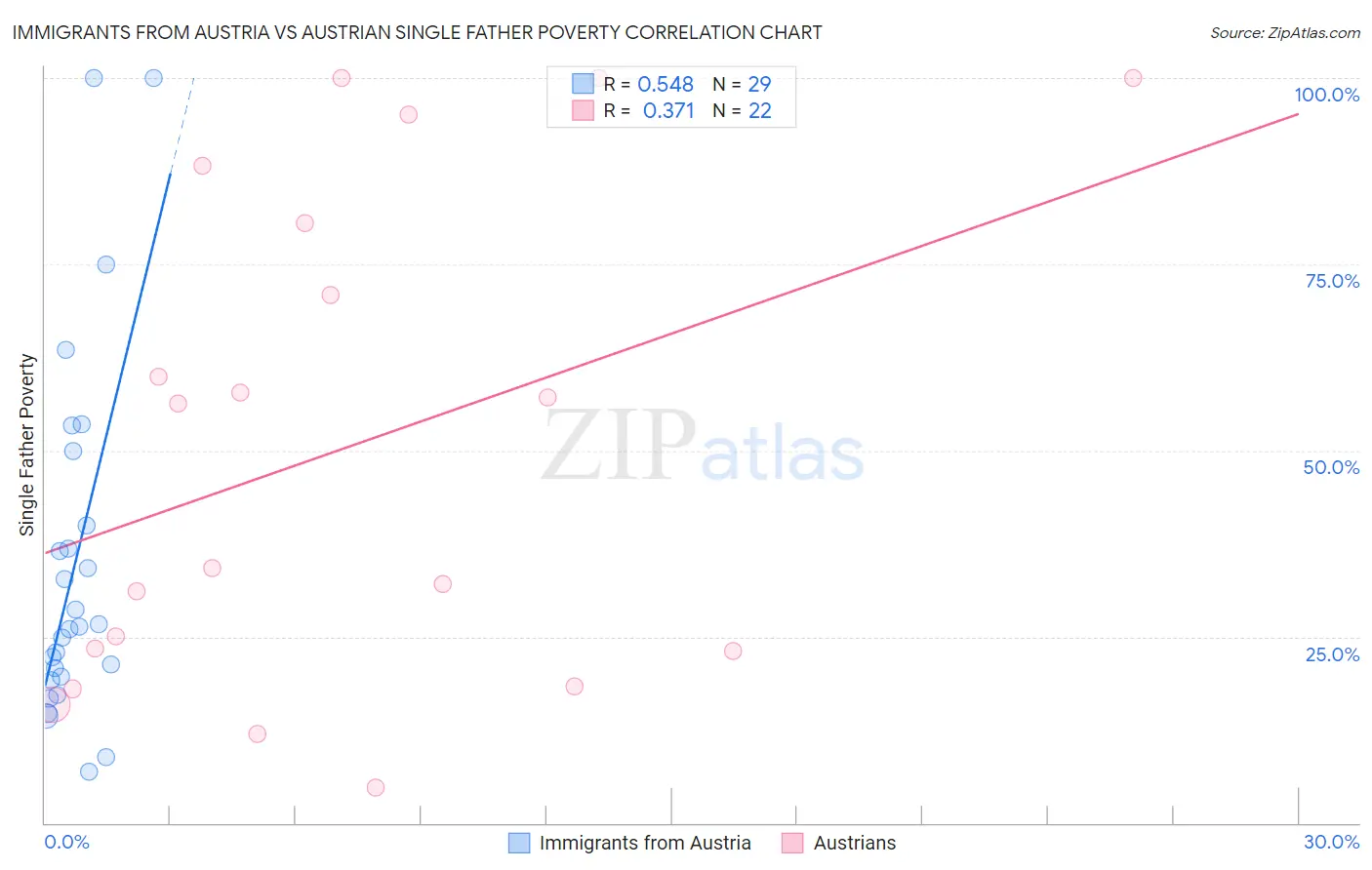 Immigrants from Austria vs Austrian Single Father Poverty
