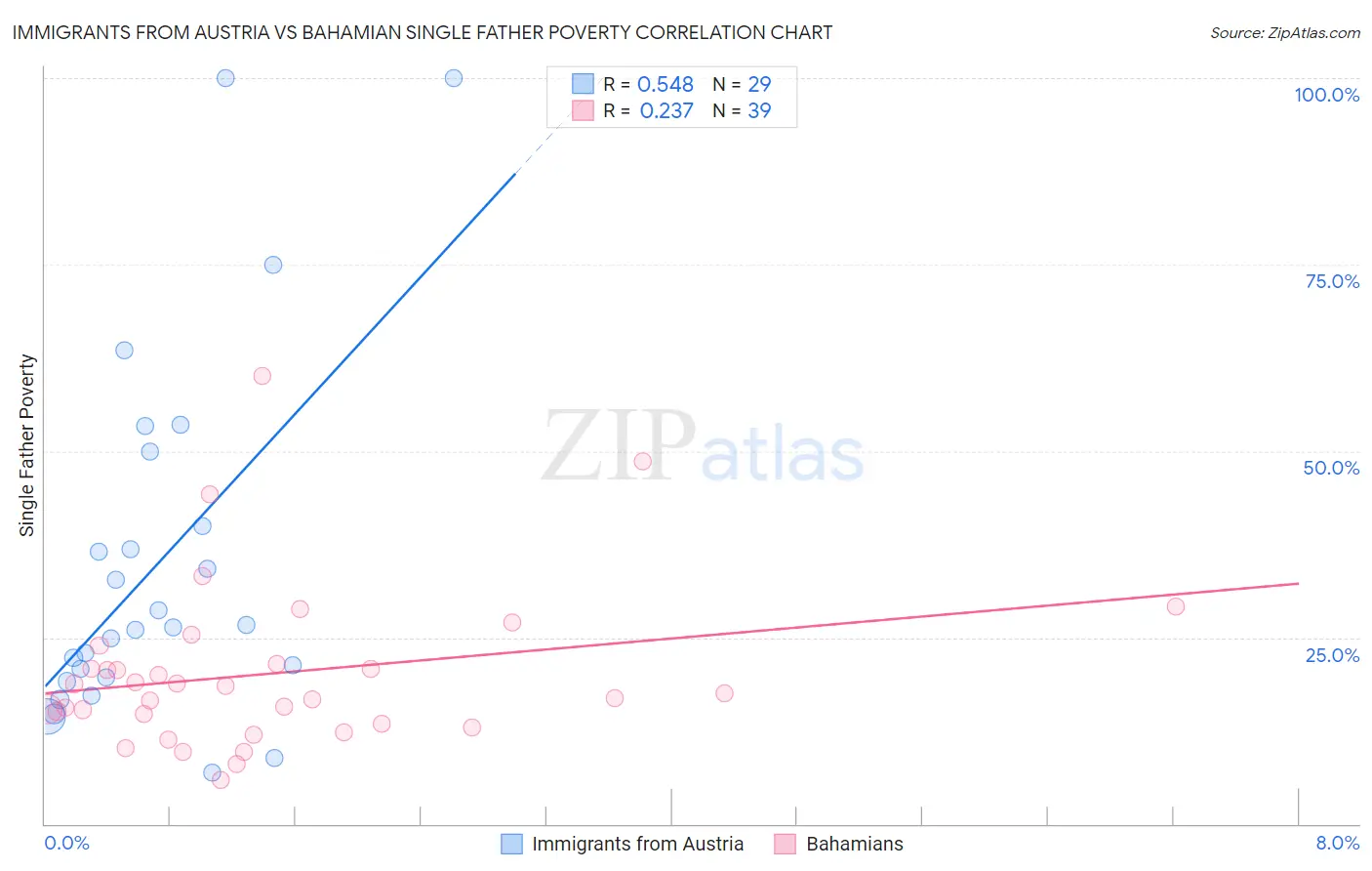 Immigrants from Austria vs Bahamian Single Father Poverty