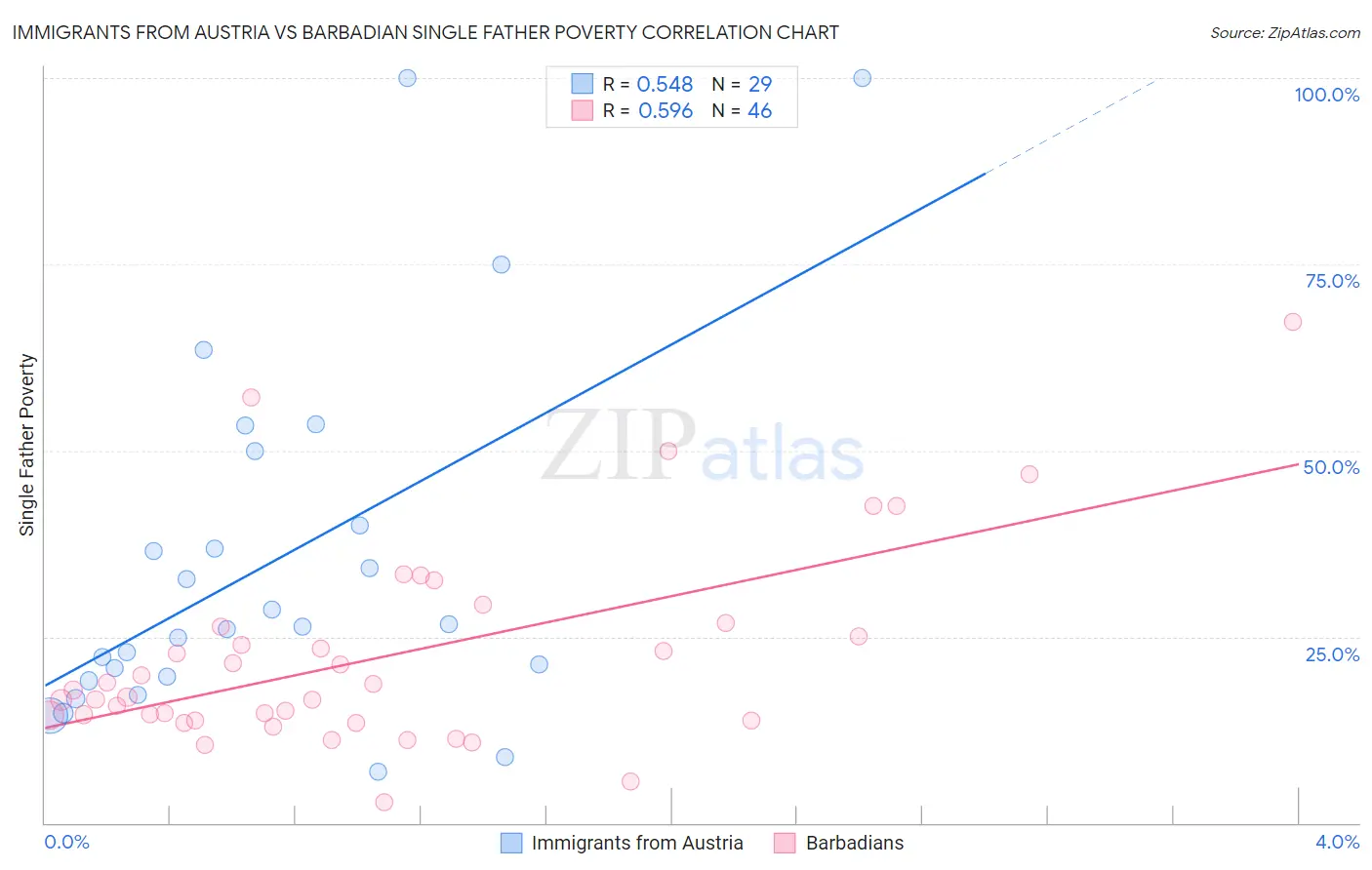Immigrants from Austria vs Barbadian Single Father Poverty