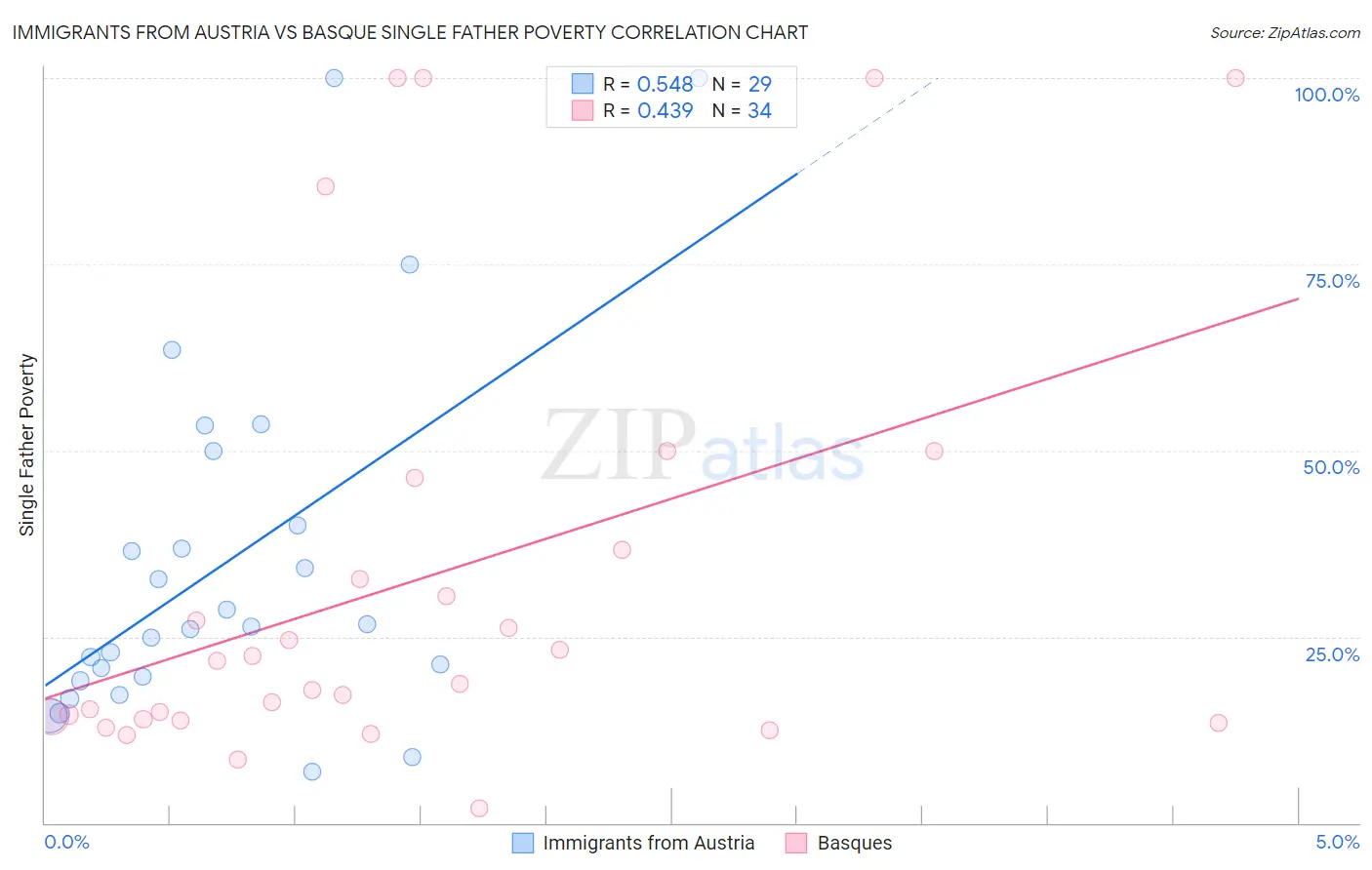 Immigrants from Austria vs Basque Single Father Poverty