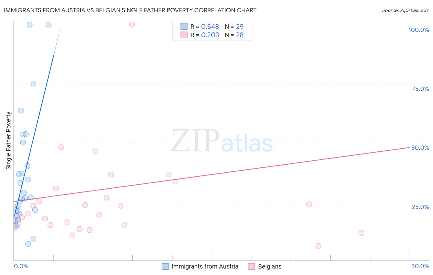 Immigrants from Austria vs Belgian Single Father Poverty