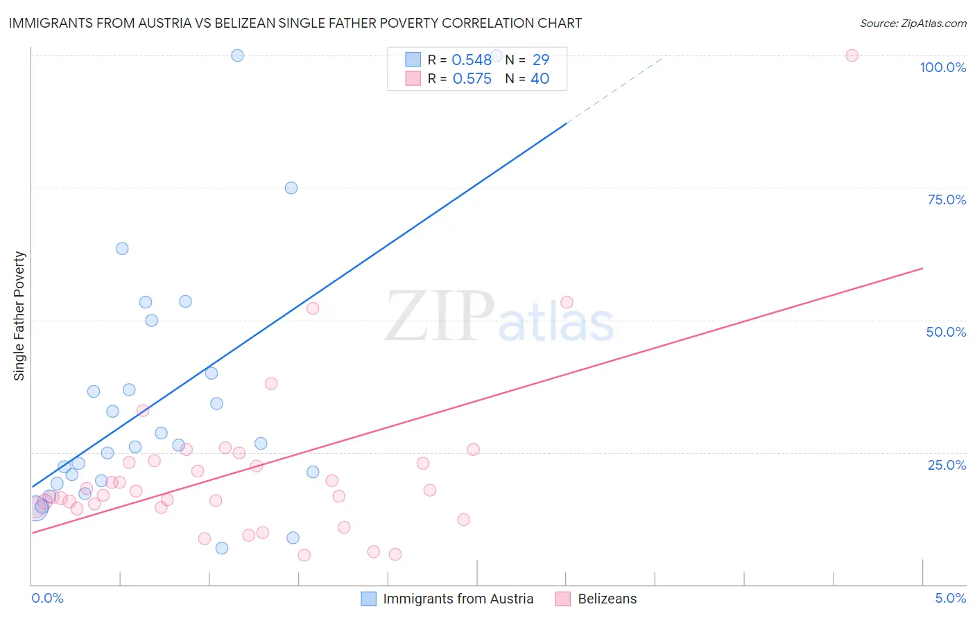 Immigrants from Austria vs Belizean Single Father Poverty